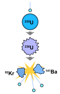 Figure 1: A diagram to show the nuclear fission process (credits: Fastfission in Illustrator)