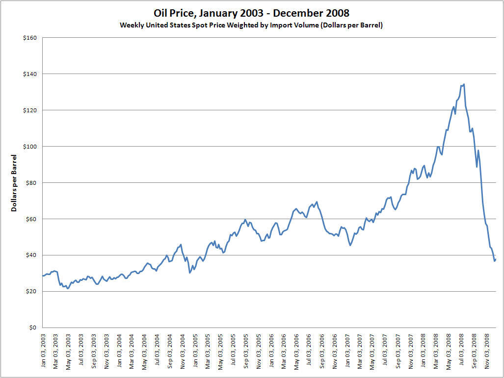 Figure 3: A graph to show the price of oil 2003-2008 (credits: By Equilibrium007 - Own work, Public Domain, https://commons.wikimedia.org/w/index.php?curid=5578568)