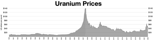 Figure 4: A graph showing the price of Uranium. The peak in the middle is from the 2008 financial crisis. (credits: Wikideas1) 